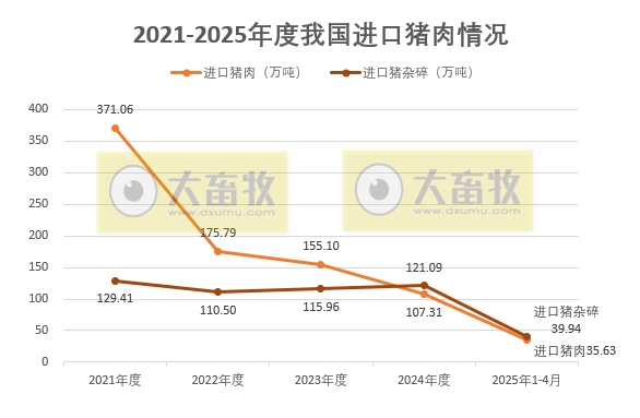 2025年4月我国猪肉进出口情况​——进口同环比减少，出口同环比增长