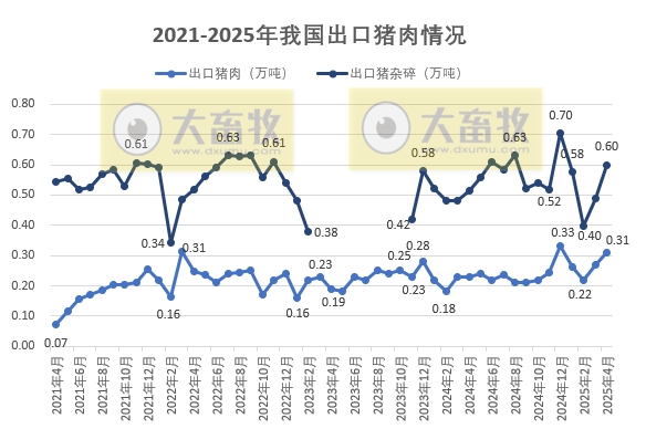 2025年4月我国猪肉进出口情况​——进口同环比减少，出口同环比增长