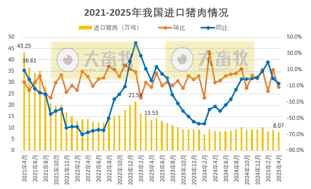 2025年4月我国猪肉进出口情况​——进口同环比减少，出口同环比增长