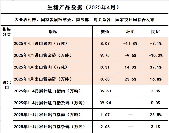 2025年4月我国猪肉进出口情况​——进口同环比减少，出口同环比增长