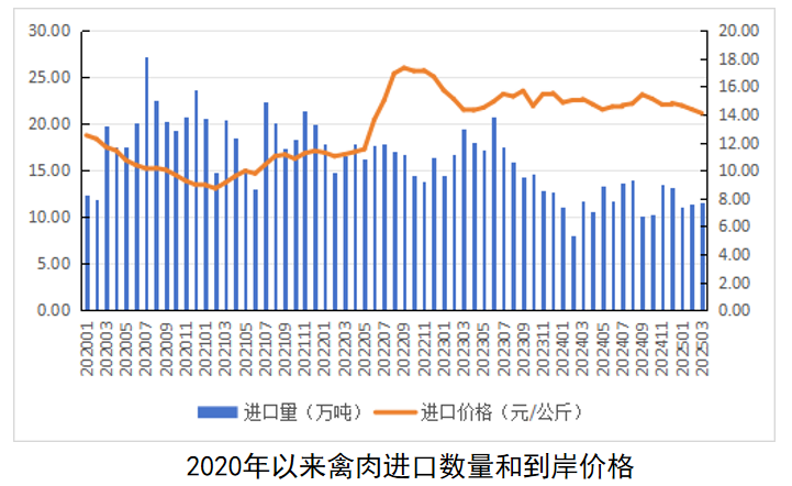2025年1-3月我国畜禽产品进出口贸易情况