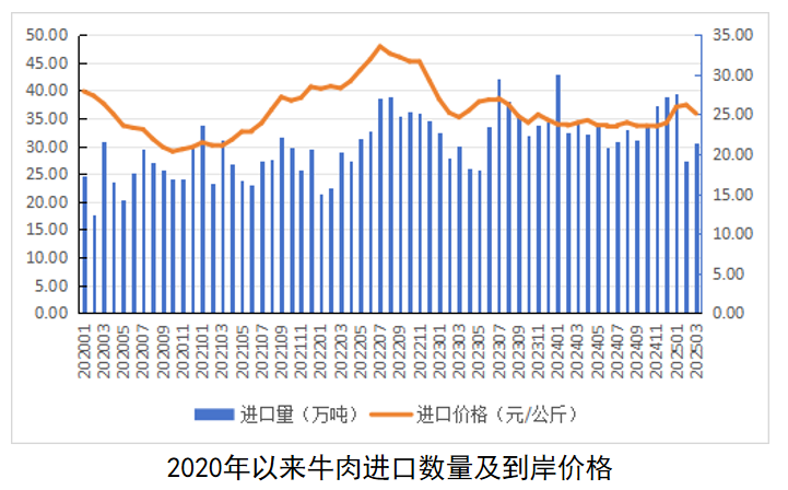 2025年1-3月我国畜禽产品进出口贸易情况