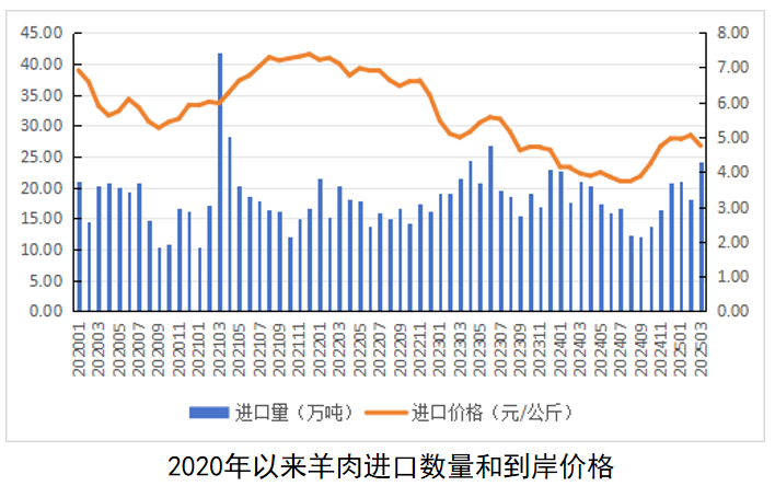 2025年1-3月我国畜禽产品进出口贸易情况