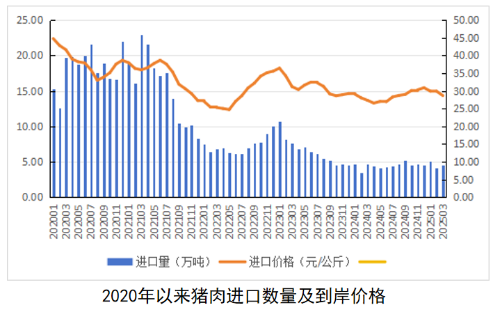 2025年1-3月我国畜禽产品进出口贸易情况