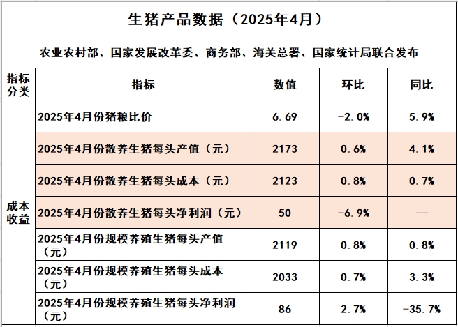 2025年4月全国散养和规模养殖生猪成本收益情况
