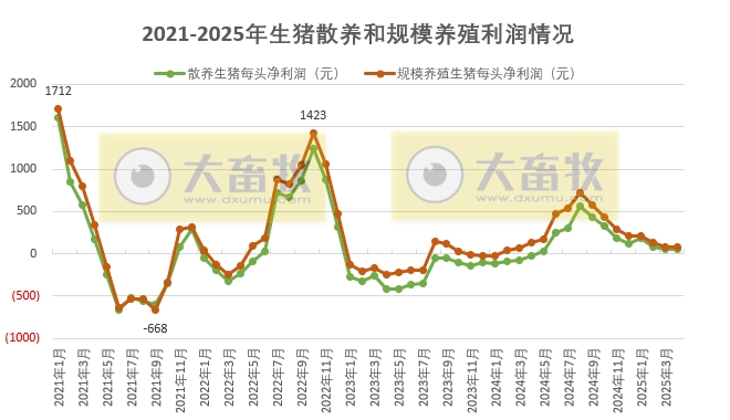 2025年4月全国散养和规模养殖生猪成本收益情况