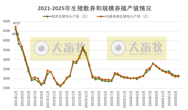 2025年4月全国散养和规模养殖生猪成本收益情况