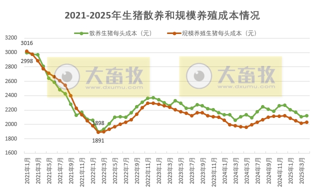 2025年4月全国散养和规模养殖生猪成本收益情况