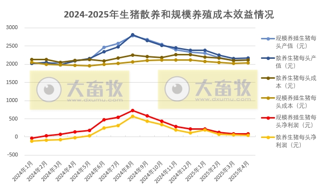 2025年4月全国散养和规模养殖生猪成本收益情况