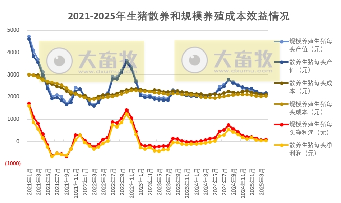 2025年4月全国散养和规模养殖生猪成本收益情况