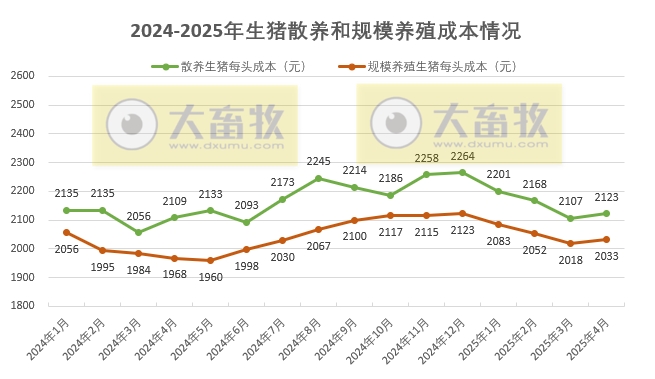 2025年4月全国散养和规模养殖生猪成本收益情况