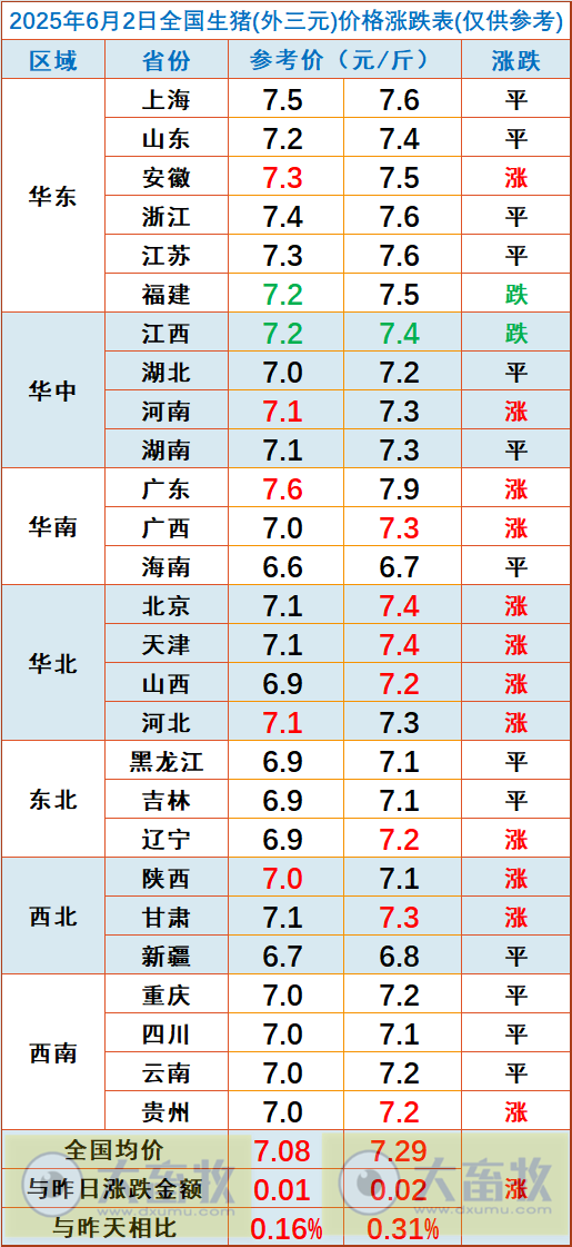 今日猪价 | 2025.06.02 猪价行情