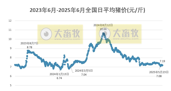今日猪价 | 2025.06.02 猪价行情