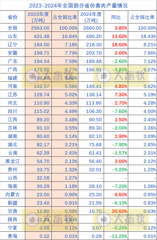 全国各省2024年度家禽生产数据汇总(附2023-2024年对比)