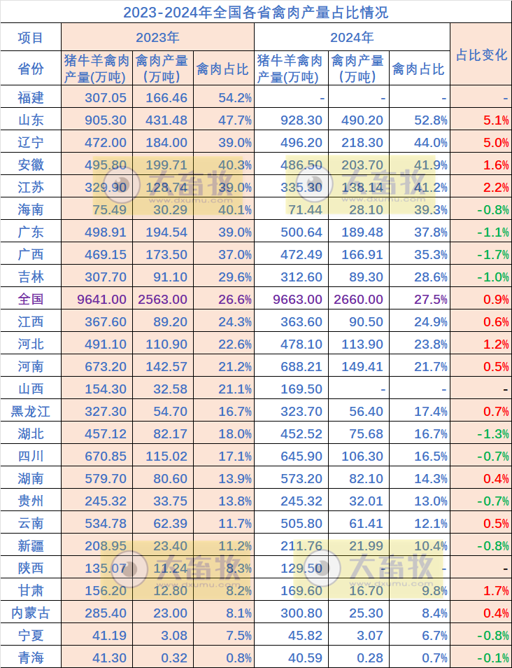 全国各省2024年度家禽生产数据汇总(附2023-2024年对比)