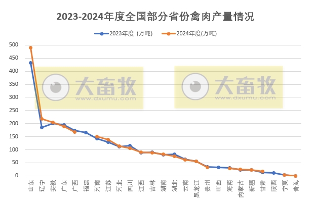 全国各省2024年度家禽生产数据汇总(附2023-2024年对比)