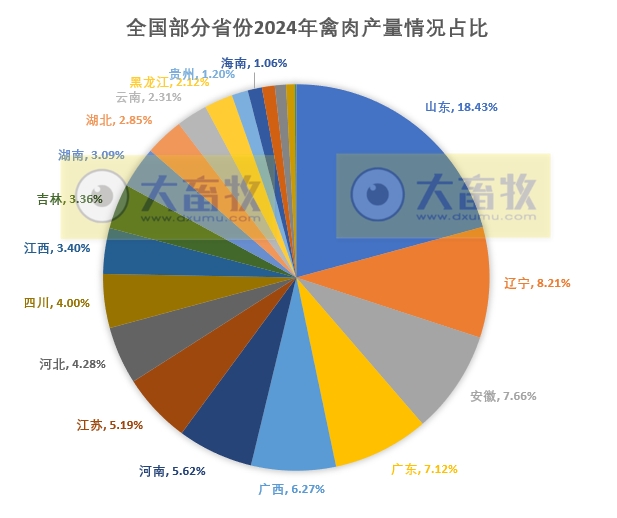 全国各省2024年度家禽生产数据汇总(附2023-2024年对比)