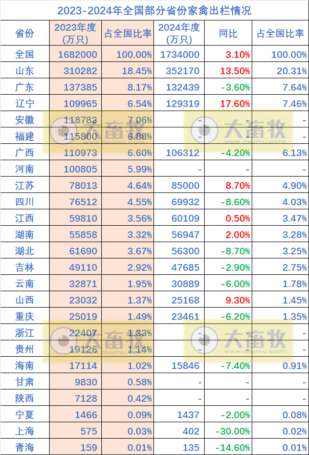 全国各省2024年度家禽生产数据汇总(附2023-2024年对比)