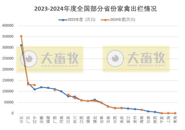 全国各省2024年度家禽生产数据汇总(附2023-2024年对比)