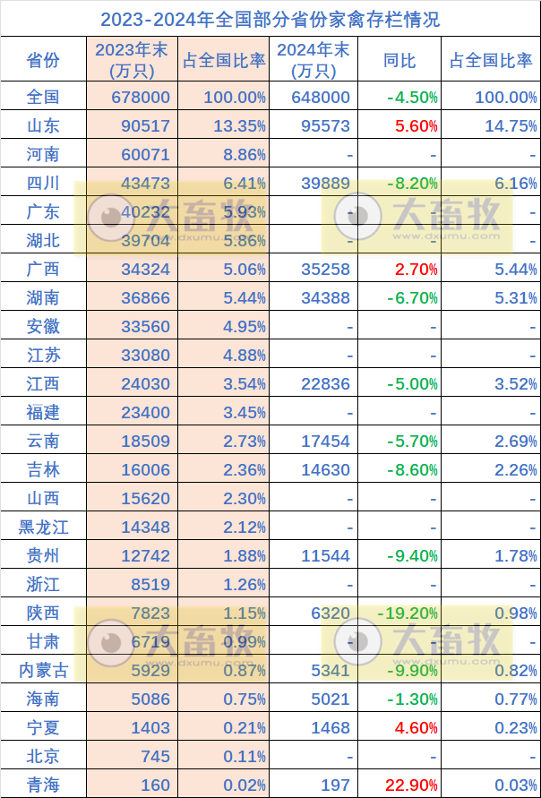 全国各省2024年度家禽生产数据汇总(附2023-2024年对比)