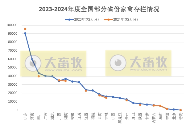 全国各省2024年度家禽生产数据汇总(附2023-2024年对比)