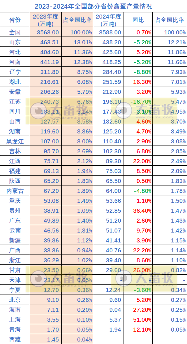 全国各省2024年度家禽生产数据汇总(附2023-2024年对比)