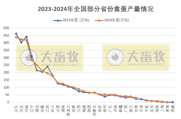 全国各省2024年度家禽生产数据汇总(附2023-2024年对比)