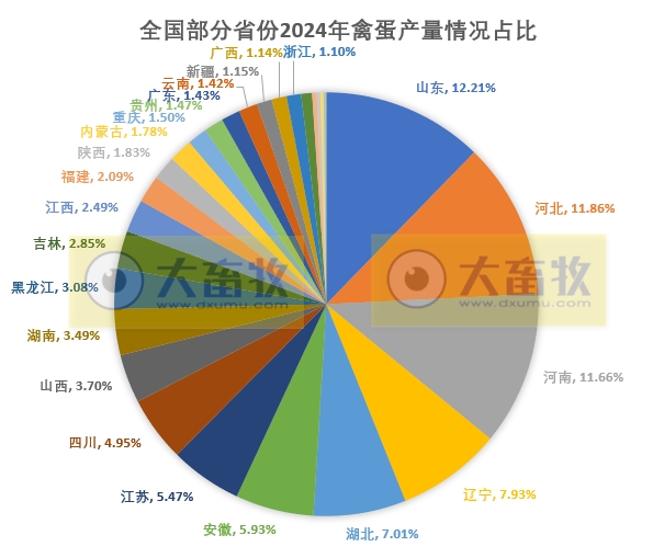 全国各省2024年度家禽生产数据汇总(附2023-2024年对比)