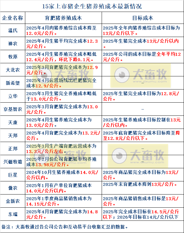温氏、神农和牧原等15家上市猪企最新生猪成本及目标情况（2025年4月）