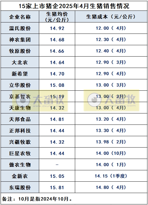 温氏、神农和牧原等15家上市猪企最新生猪成本及目标情况（2025年4月）