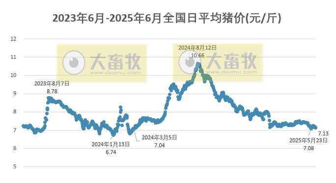 今日猪价 | 2025.06.04 猪价行情——多数省份出现下跌