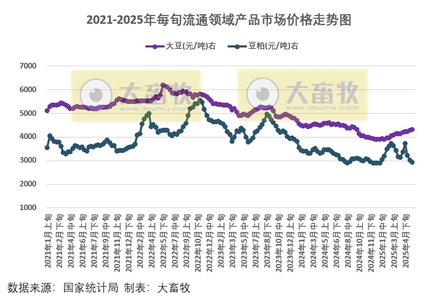 国家统计局：2025年5月下旬流通领域生猪价格跌至近14个多月最低，玉米价格止涨下跌，豆粕价格跌破3000元大关