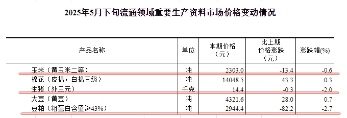 国家统计局：2025年5月下旬流通领域生猪价格跌至近14个多月最低，玉米价格止涨下跌，豆粕价格跌破3000元大关