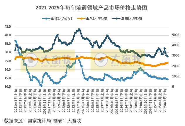 国家统计局：2025年5月下旬流通领域生猪价格跌至近14个多月最低，玉米价格止涨下跌，豆粕价格跌破3000元大关