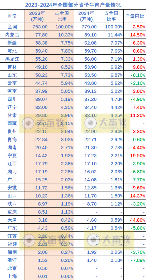 全国各省2024年度牛业数据汇总（附2023-2024年对比）