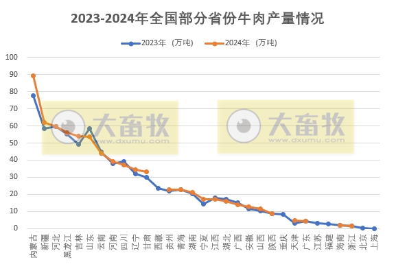 全国各省2024年度牛业数据汇总（附2023-2024年对比）