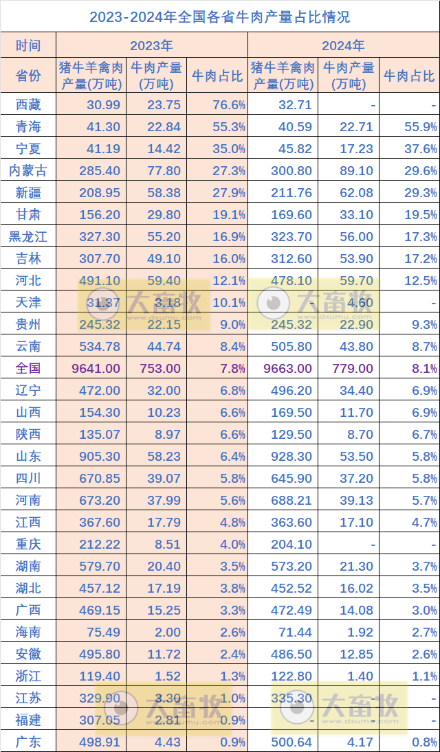 全国各省2024年度牛业数据汇总（附2023-2024年对比）