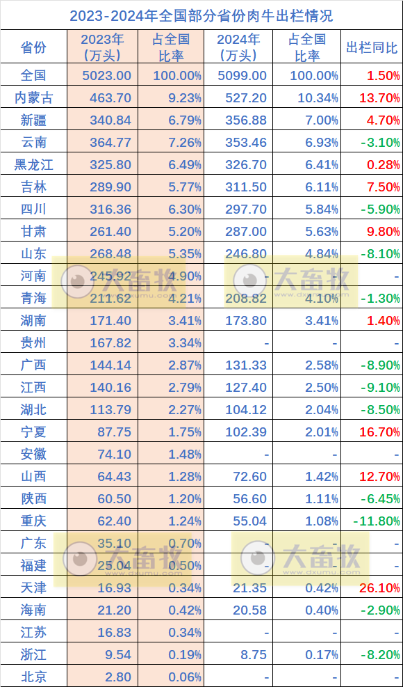 全国各省2024年度牛业数据汇总（附2023-2024年对比）