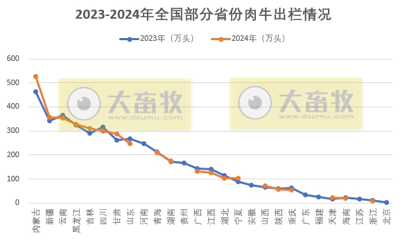 全国各省2024年度牛业数据汇总（附2023-2024年对比）
