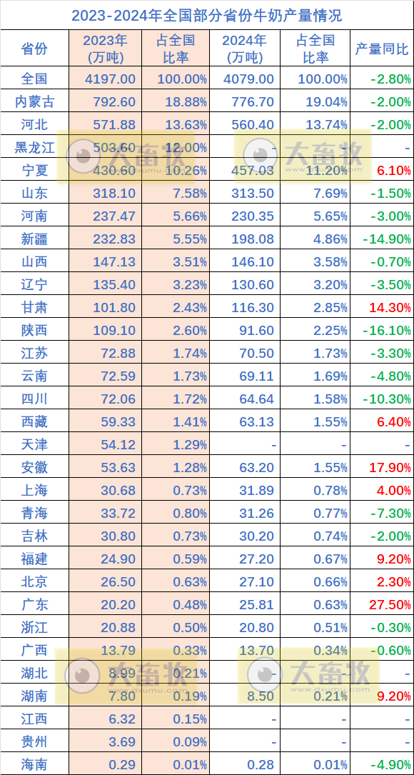 全国各省2024年度牛业数据汇总（附2023-2024年对比）