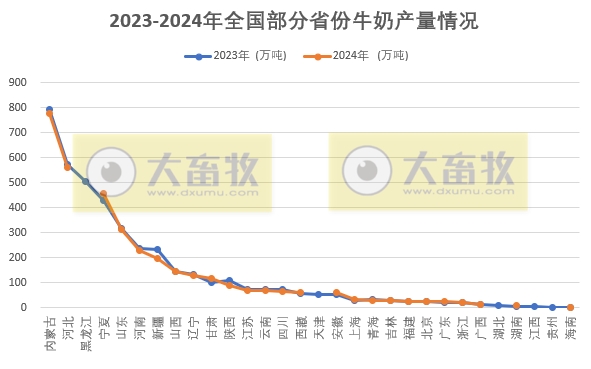 全国各省2024年度牛业数据汇总（附2023-2024年对比）