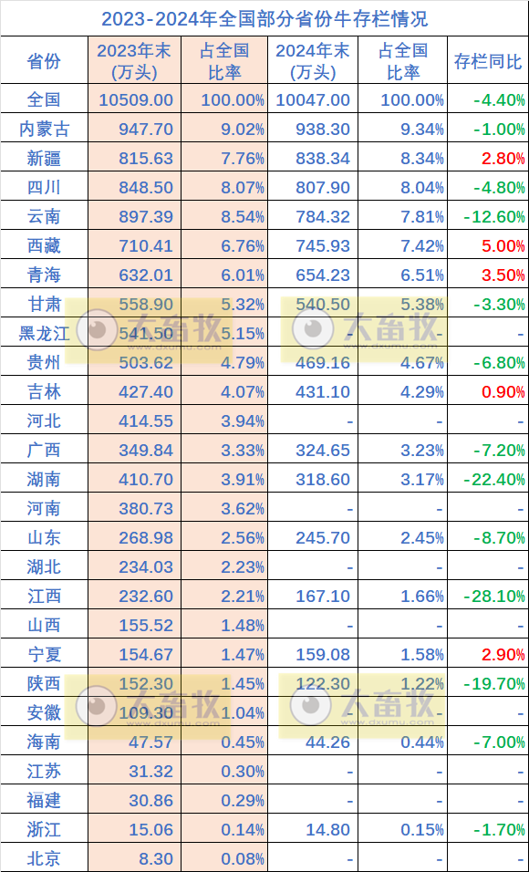 全国各省2024年度牛业数据汇总（附2023-2024年对比）