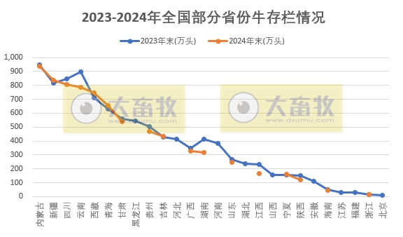 全国各省2024年度牛业数据汇总（附2023-2024年对比）