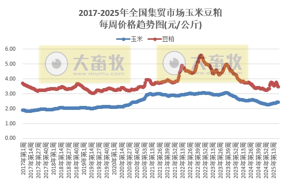 农业农村部：本周猪禽牛羊及饲料产品价格以下跌为主，没有上涨产品——2025年5月第4周畜牧业产品价格及走势