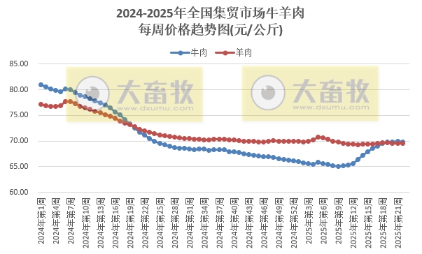 农业农村部：本周猪禽牛羊及饲料产品价格以下跌为主，没有上涨产品——2025年5月第4周畜牧业产品价格及走势