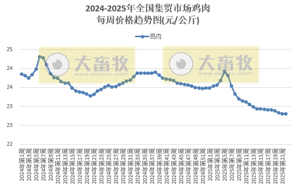 农业农村部：本周猪禽牛羊及饲料产品价格以下跌为主，没有上涨产品——2025年5月第4周畜牧业产品价格及走势