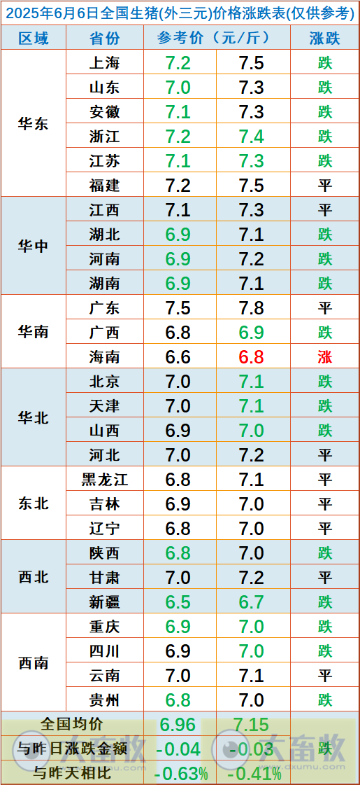 今日猪价 | 2025.06.06 猪价行情——14省跌破7元，且跌至近15个月最低价