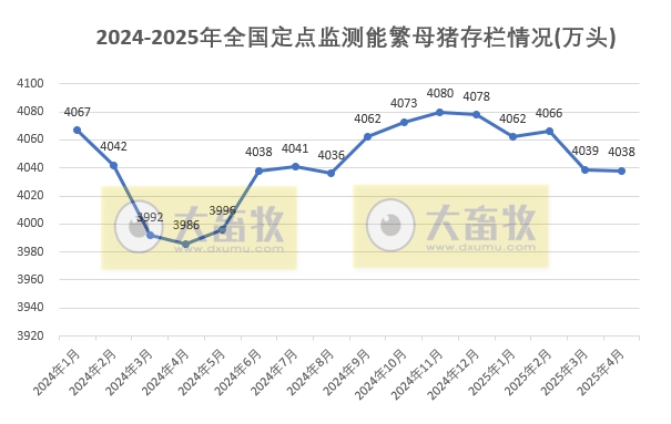 出手调控母猪产能、控制出栏体重以及二次育肥,拯救持续低迷的猪价行情
