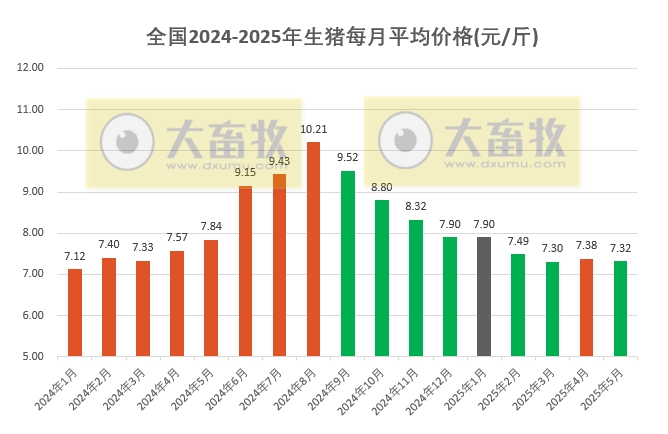 出手调控母猪产能、控制出栏体重以及二次育肥,拯救持续低迷的猪价行情