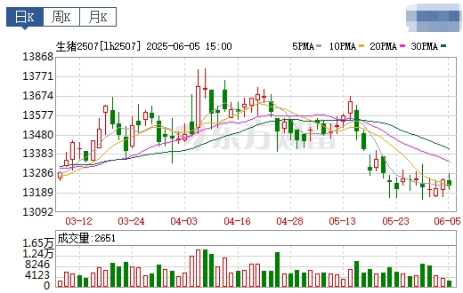 今日猪价 | 2025.06.06 猪价行情——14省跌破7元，且跌至近15个月最低价